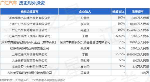 贝思盈配资 广汇汽车（600297）新增一起对外投资，被投资公司为大连美罗海洋药物研究院有限公司