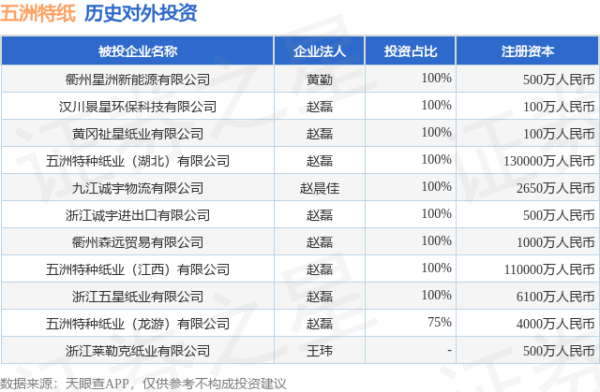 长盈策略 五洲特纸（605007）新增一起对外投资，被投资公司为浙江莱勒克纸业有限公司
