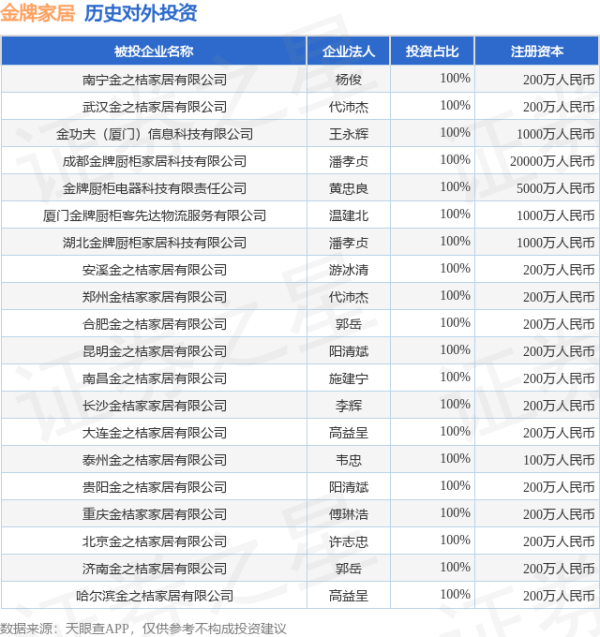 国融资管 金牌家居（603180）新增一起对外投资，被投资公司为宁波轻美电器科技有限公司