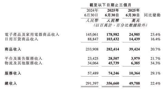 中联亿配 京东净利腰斩！外卖等新业务现百亿级经营亏损